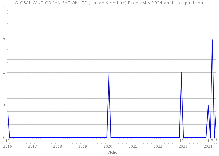 GLOBAL WIND ORGANISATION LTD (United Kingdom) Page visits 2024 