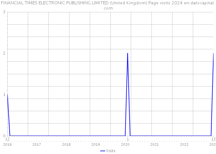 FINANCIAL TIMES ELECTRONIC PUBLISHING LIMITED (United Kingdom) Page visits 2024 