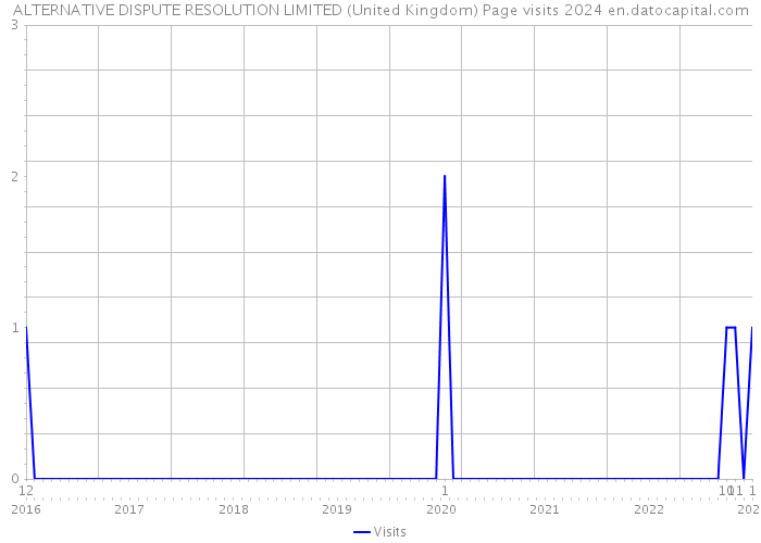 ALTERNATIVE DISPUTE RESOLUTION LIMITED (United Kingdom) Page visits 2024 