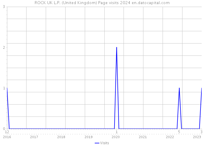ROCK UK L.P. (United Kingdom) Page visits 2024 