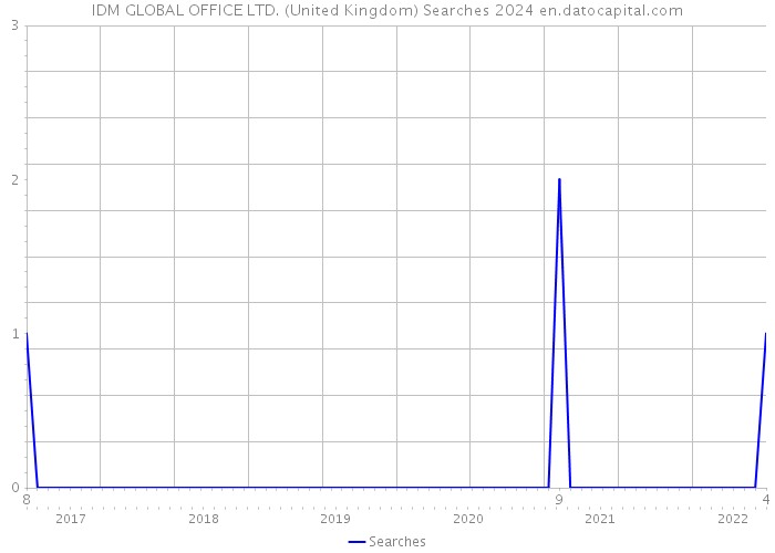 IDM GLOBAL OFFICE LTD. (United Kingdom) Searches 2024 