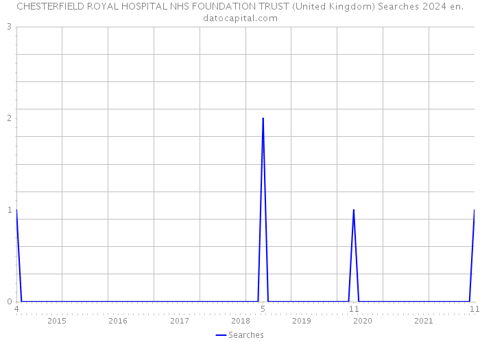 CHESTERFIELD ROYAL HOSPITAL NHS FOUNDATION TRUST (United Kingdom) Searches 2024 