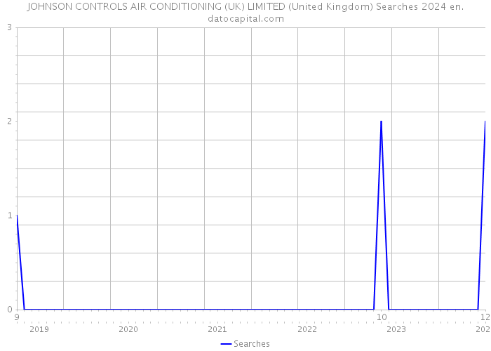 JOHNSON CONTROLS AIR CONDITIONING (UK) LIMITED (United Kingdom) Searches 2024 