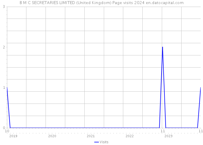 B M C SECRETARIES LIMITED (United Kingdom) Page visits 2024 