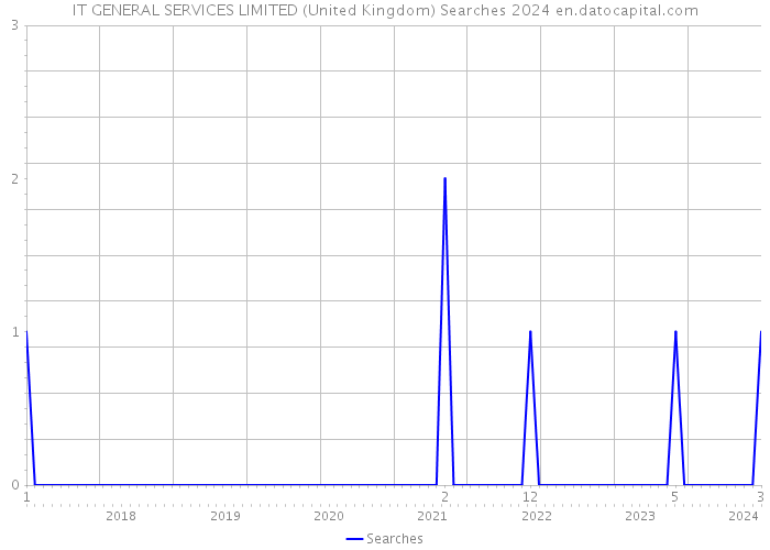 IT GENERAL SERVICES LIMITED (United Kingdom) Searches 2024 