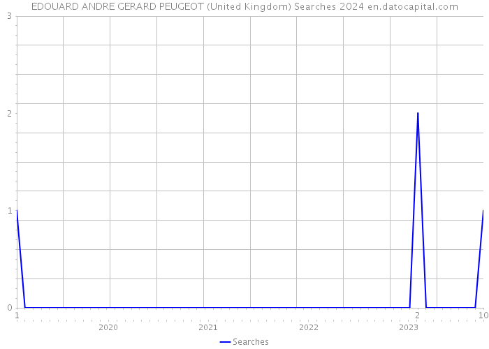 EDOUARD ANDRE GERARD PEUGEOT (United Kingdom) Searches 2024 