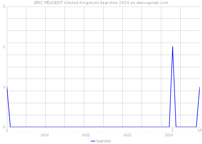 ERIC PEUGEOT (United Kingdom) Searches 2024 