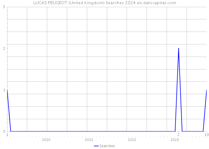LUCAS PEUGEOT (United Kingdom) Searches 2024 