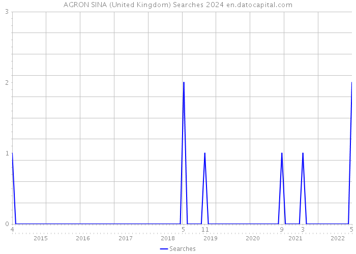 AGRON SINA (United Kingdom) Searches 2024 