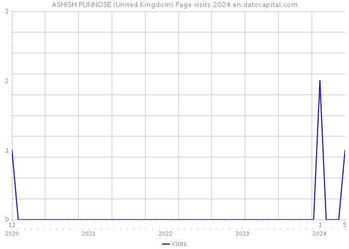 ASHISH PUNNOSE (United Kingdom) Page visits 2024 