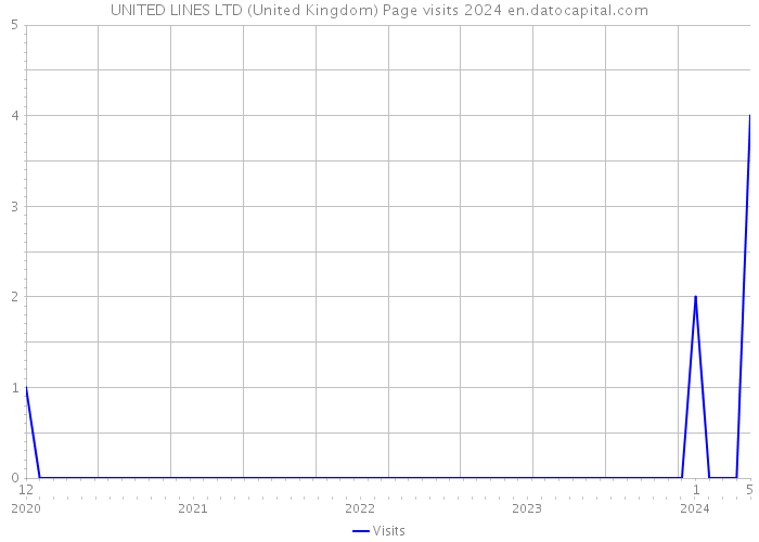 UNITED LINES LTD (United Kingdom) Page visits 2024 