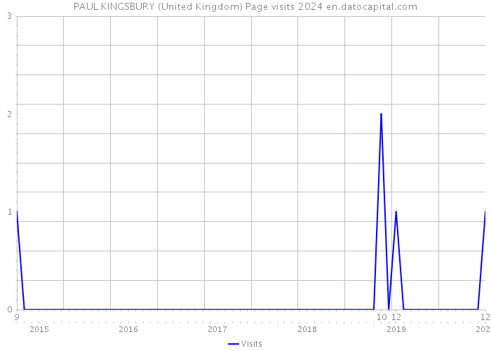 PAUL KINGSBURY (United Kingdom) Page visits 2024 
