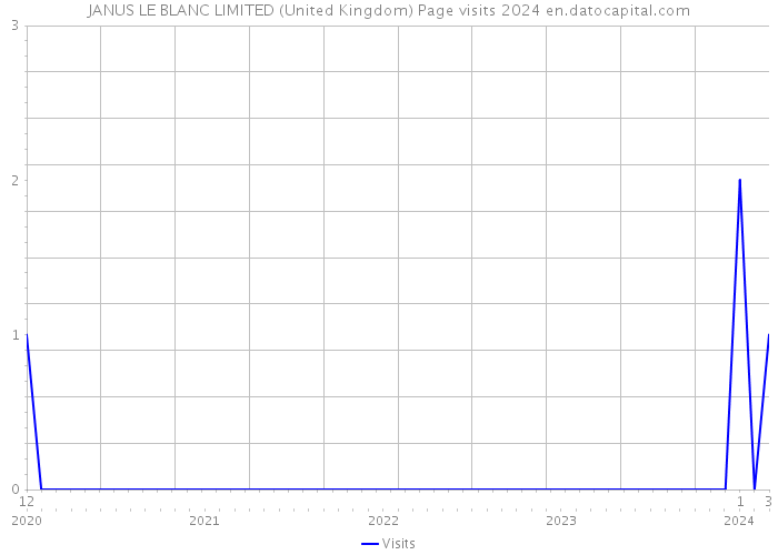 JANUS LE BLANC LIMITED (United Kingdom) Page visits 2024 