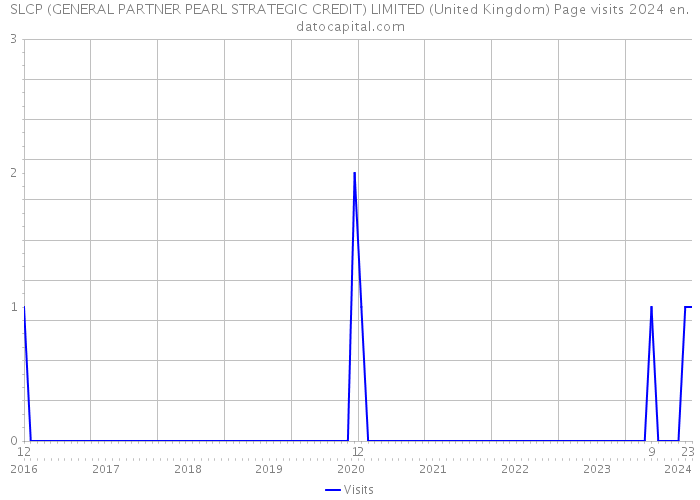 SLCP (GENERAL PARTNER PEARL STRATEGIC CREDIT) LIMITED (United Kingdom) Page visits 2024 