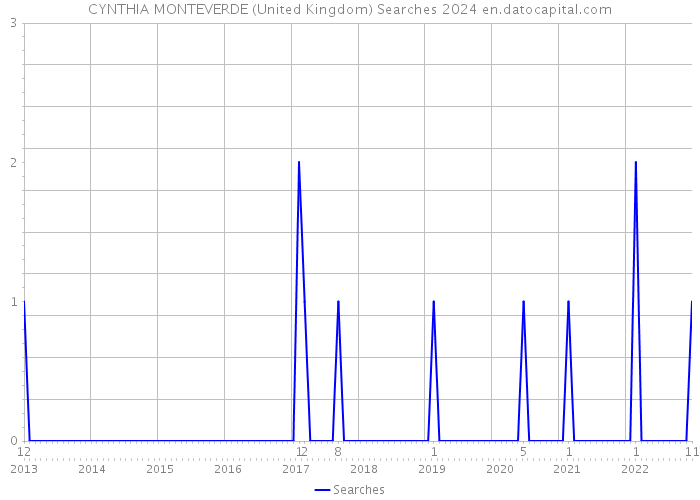 CYNTHIA MONTEVERDE (United Kingdom) Searches 2024 