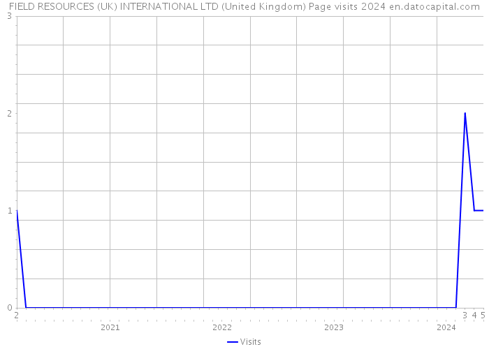 FIELD RESOURCES (UK) INTERNATIONAL LTD (United Kingdom) Page visits 2024 
