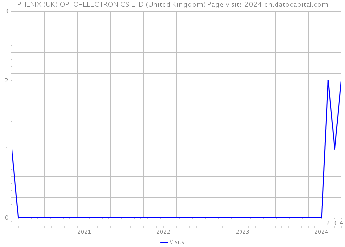 PHENIX (UK) OPTO-ELECTRONICS LTD (United Kingdom) Page visits 2024 