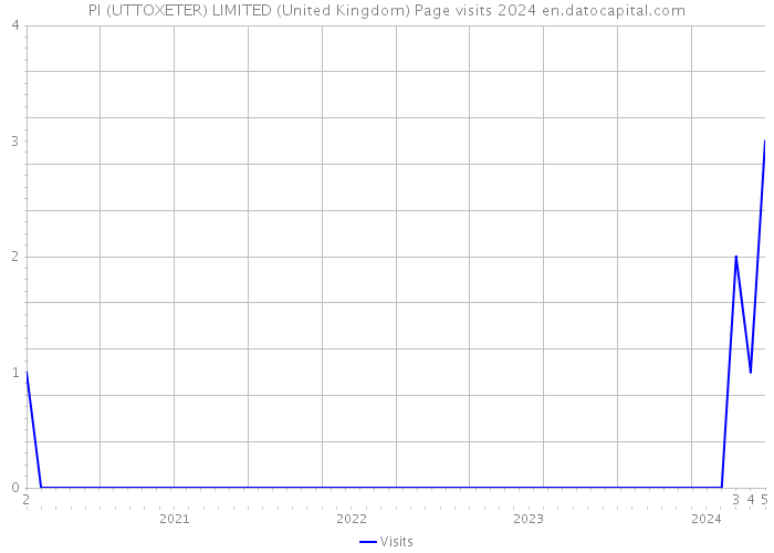 PI (UTTOXETER) LIMITED (United Kingdom) Page visits 2024 