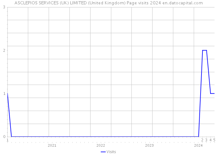 ASCLEPIOS SERVICES (UK) LIMITED (United Kingdom) Page visits 2024 