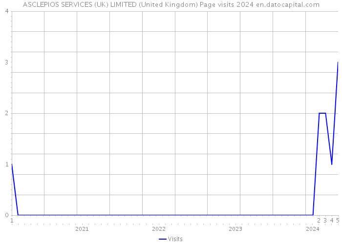 ASCLEPIOS SERVICES (UK) LIMITED (United Kingdom) Page visits 2024 