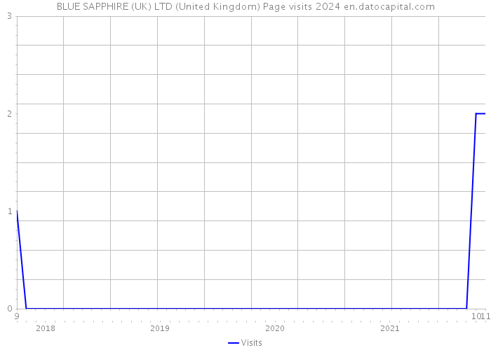 BLUE SAPPHIRE (UK) LTD (United Kingdom) Page visits 2024 