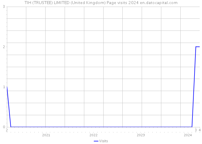 TIH (TRUSTEE) LIMITED (United Kingdom) Page visits 2024 