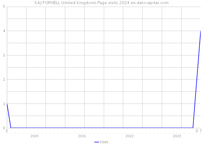 KAJ FORNELL (United Kingdom) Page visits 2024 