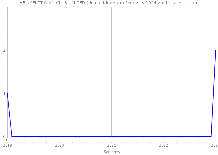 HEINKEL TROJAN CLUB LIMITED (United Kingdom) Searches 2024 