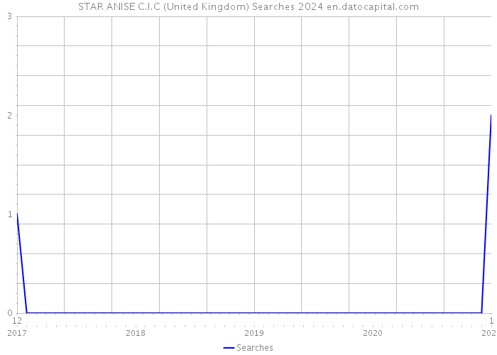 STAR ANISE C.I.C (United Kingdom) Searches 2024 