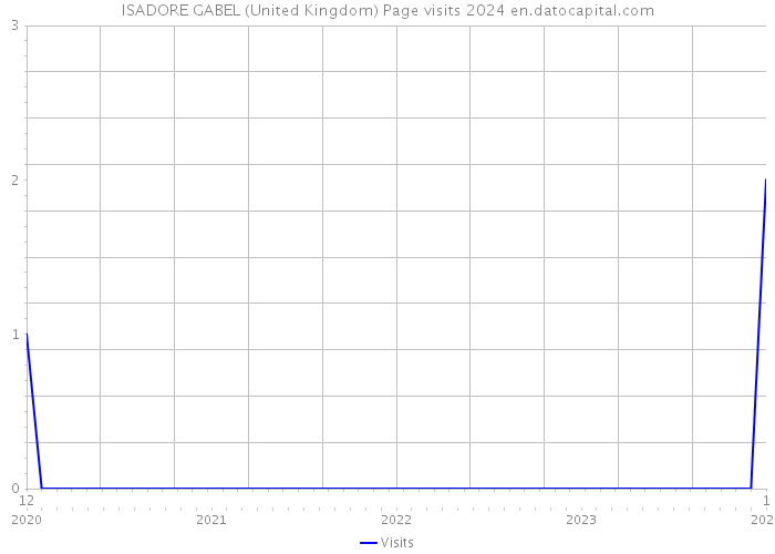 ISADORE GABEL (United Kingdom) Page visits 2024 