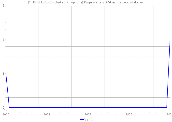 JOHN SHEPERD (United Kingdom) Page visits 2024 