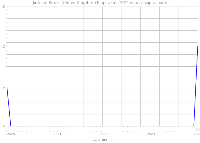 Jackson Boxer (United Kingdom) Page visits 2024 