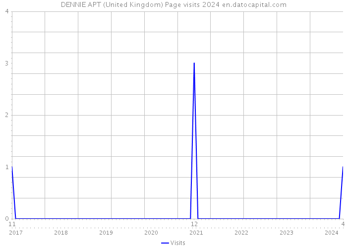 DENNIE APT (United Kingdom) Page visits 2024 