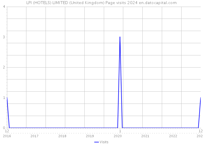 LPI (HOTELS) LIMITED (United Kingdom) Page visits 2024 