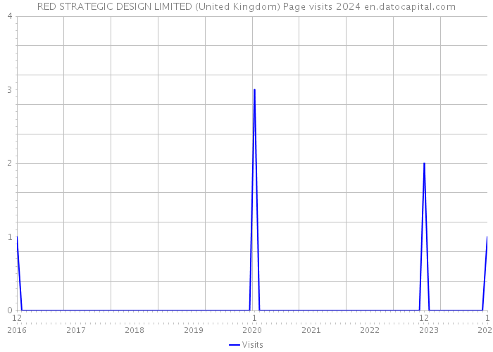 RED STRATEGIC DESIGN LIMITED (United Kingdom) Page visits 2024 