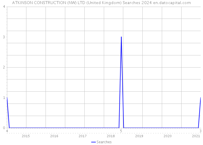 ATKINSON CONSTRUCTION (NW) LTD (United Kingdom) Searches 2024 