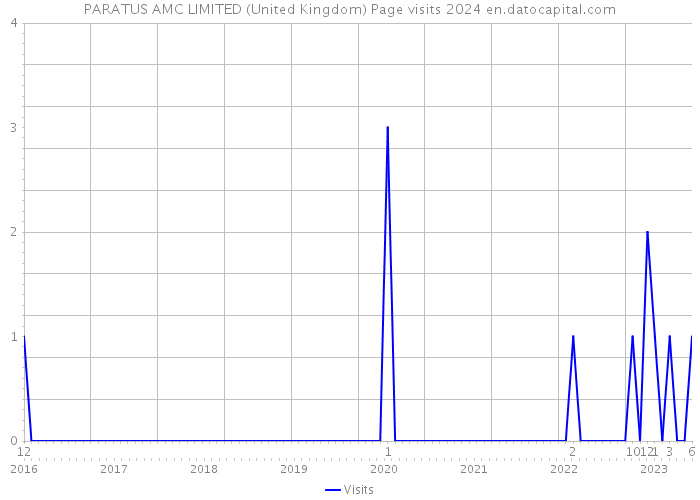PARATUS AMC LIMITED (United Kingdom) Page visits 2024 