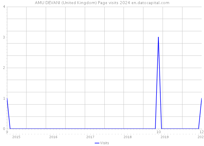AMU DEVANI (United Kingdom) Page visits 2024 