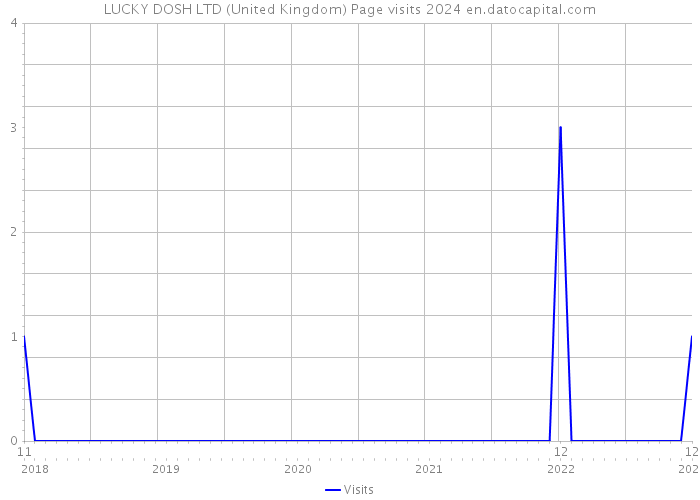 LUCKY DOSH LTD (United Kingdom) Page visits 2024 