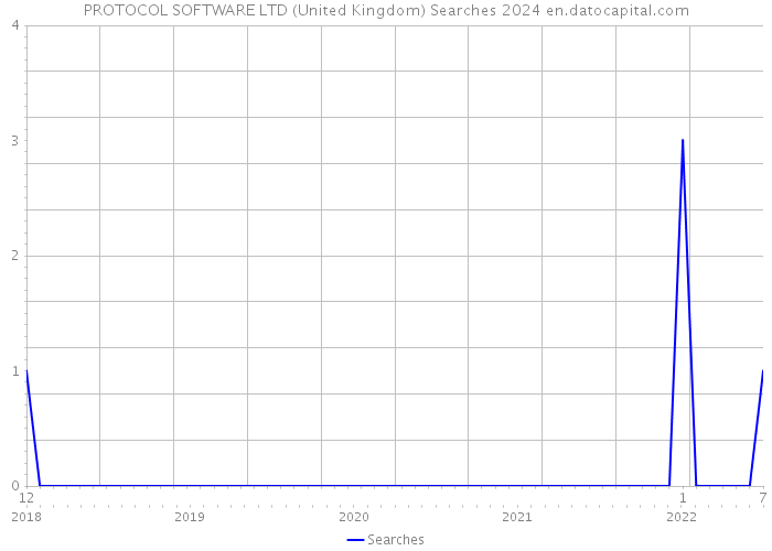 PROTOCOL SOFTWARE LTD (United Kingdom) Searches 2024 