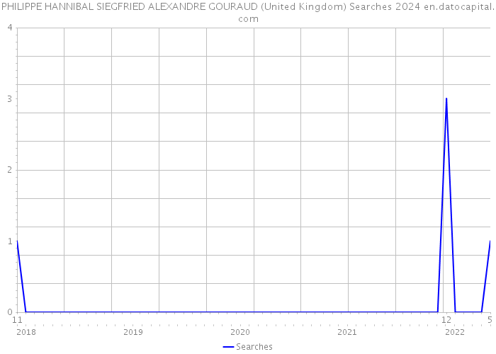 PHILIPPE HANNIBAL SIEGFRIED ALEXANDRE GOURAUD (United Kingdom) Searches 2024 