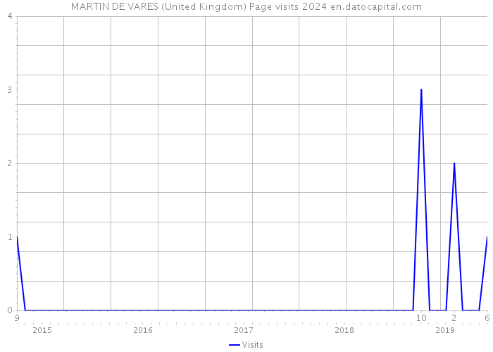 MARTIN DE VARES (United Kingdom) Page visits 2024 