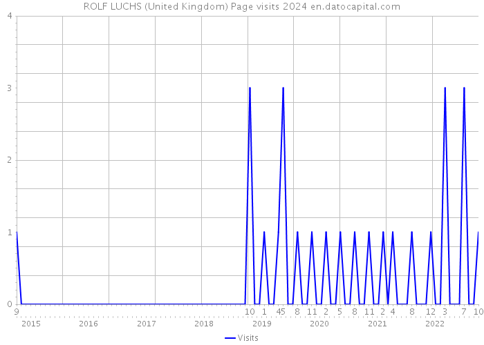 ROLF LUCHS (United Kingdom) Page visits 2024 