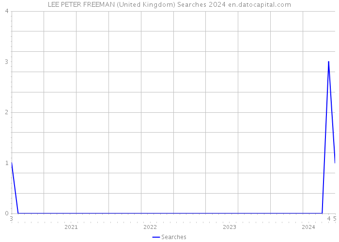 LEE PETER FREEMAN (United Kingdom) Searches 2024 