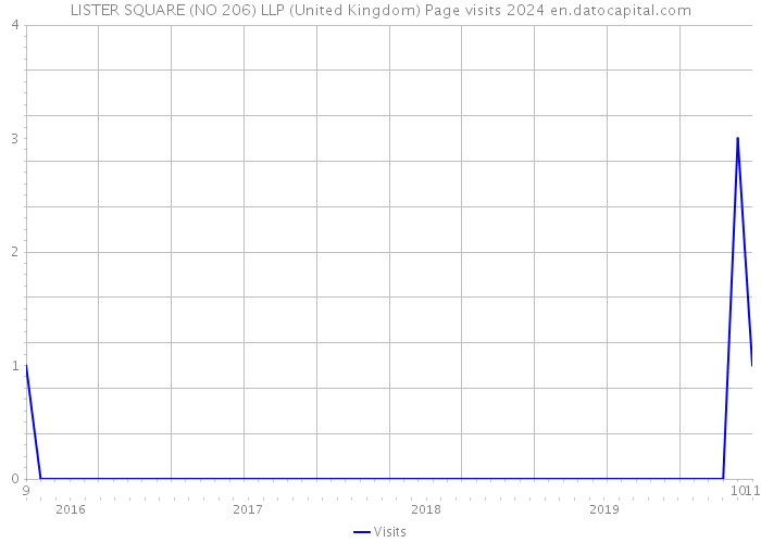 LISTER SQUARE (NO 206) LLP (United Kingdom) Page visits 2024 