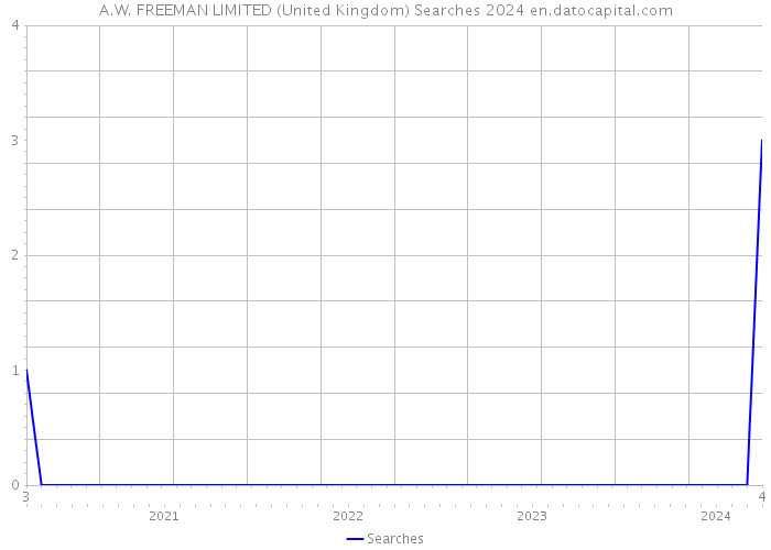 A.W. FREEMAN LIMITED (United Kingdom) Searches 2024 