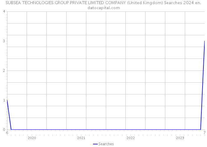 SUBSEA TECHNOLOGIES GROUP PRIVATE LIMITED COMPANY (United Kingdom) Searches 2024 