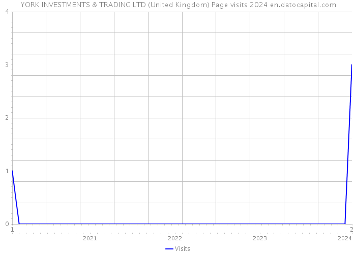YORK INVESTMENTS & TRADING LTD (United Kingdom) Page visits 2024 