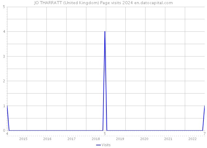 JO THARRATT (United Kingdom) Page visits 2024 
