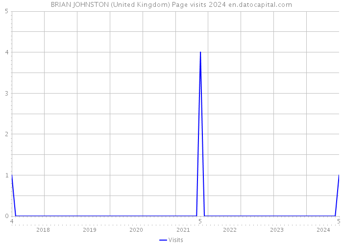BRIAN JOHNSTON (United Kingdom) Page visits 2024 